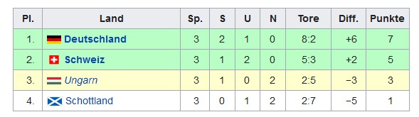 fussball em gruppen resultate